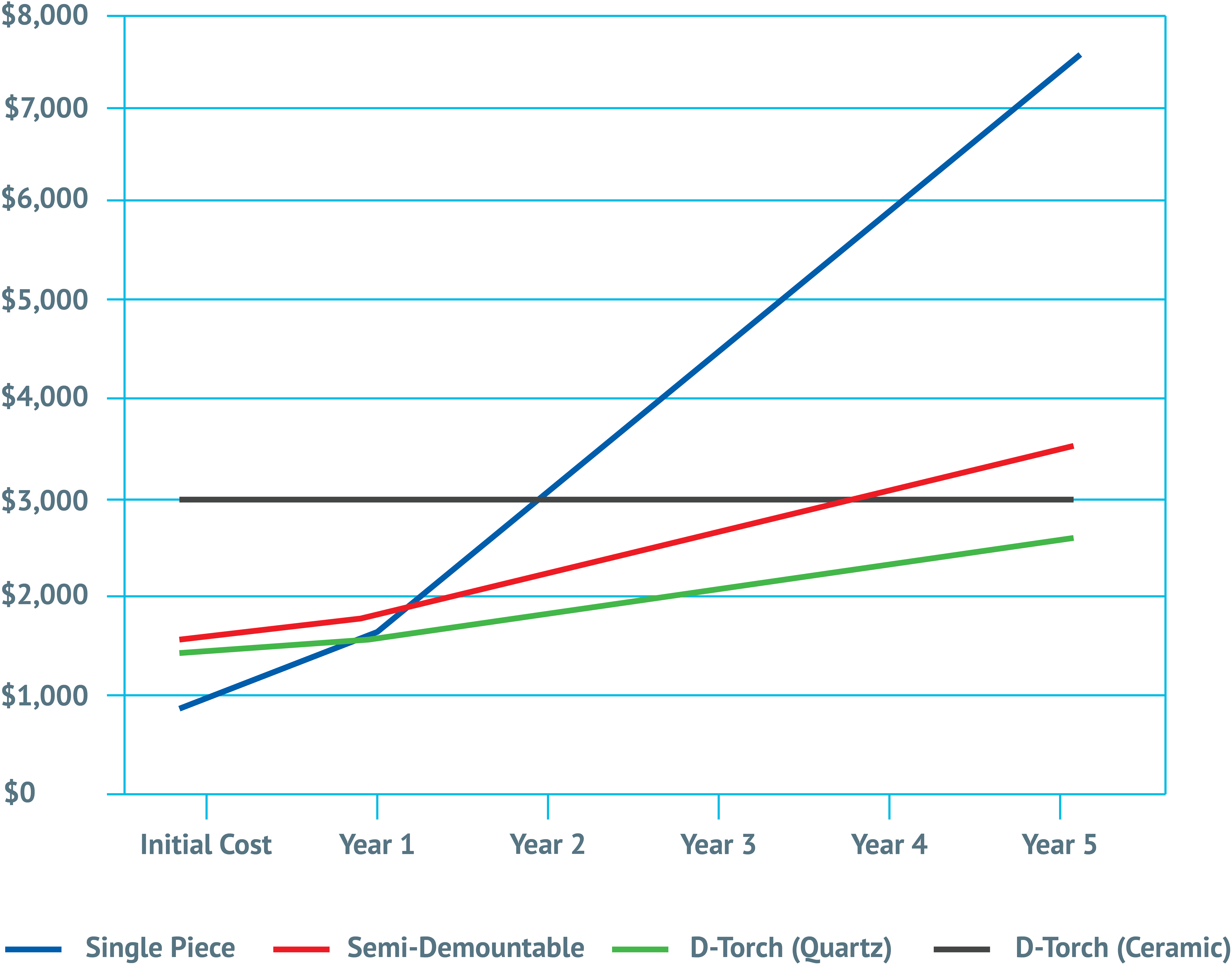 Figure 2. Comparative torch ownership costs versus the D-Torch